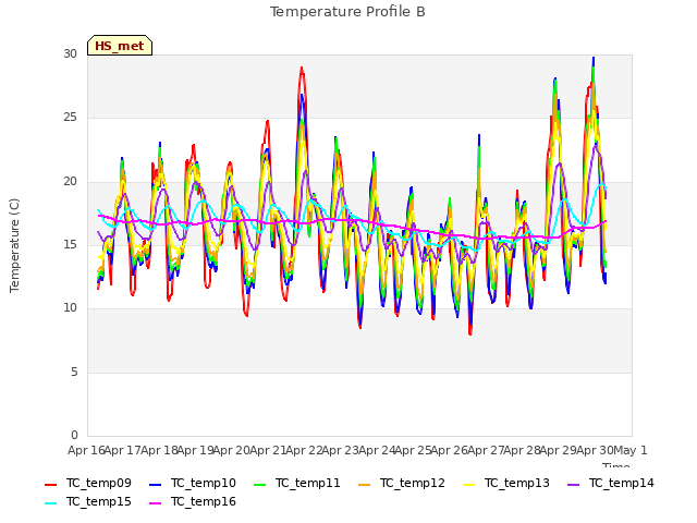 plot of Temperature Profile B
