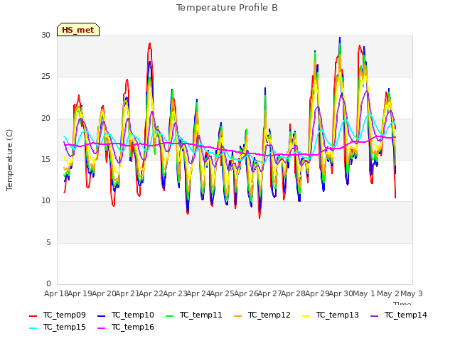 plot of Temperature Profile B