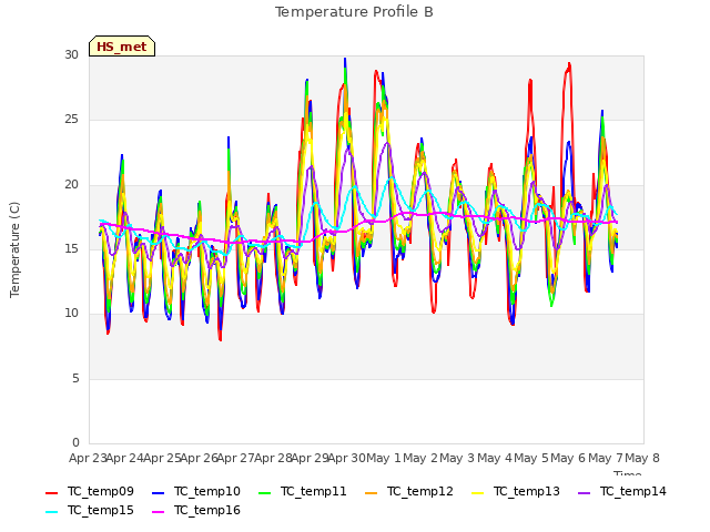 plot of Temperature Profile B