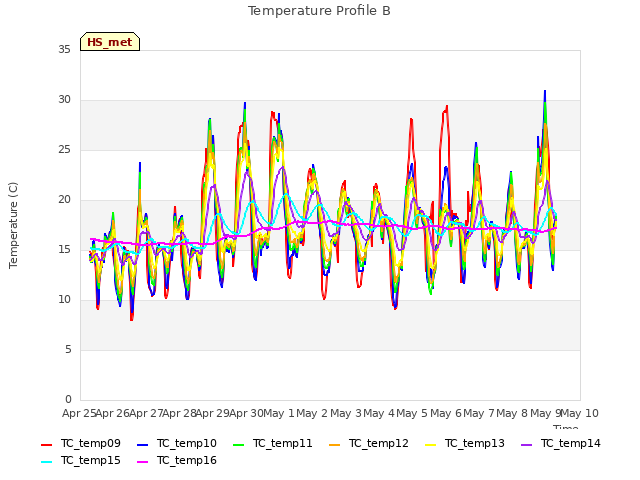 plot of Temperature Profile B