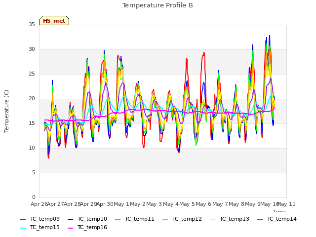 plot of Temperature Profile B