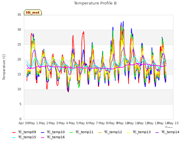 plot of Temperature Profile B