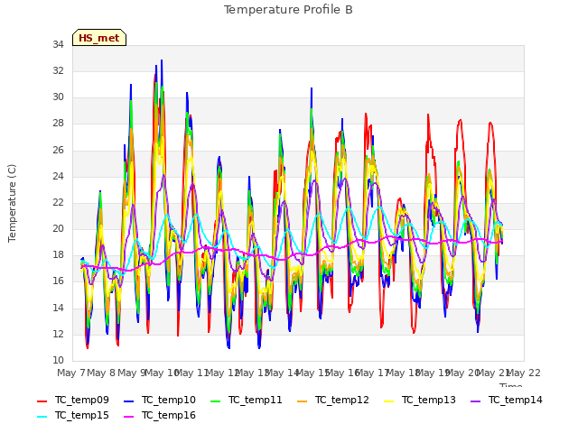 plot of Temperature Profile B