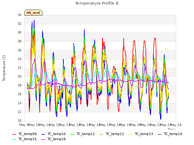 plot of Temperature Profile B