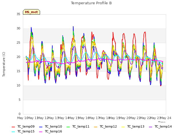 plot of Temperature Profile B