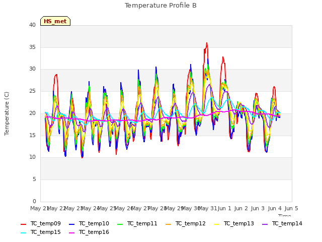 plot of Temperature Profile B