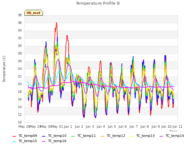 plot of Temperature Profile B