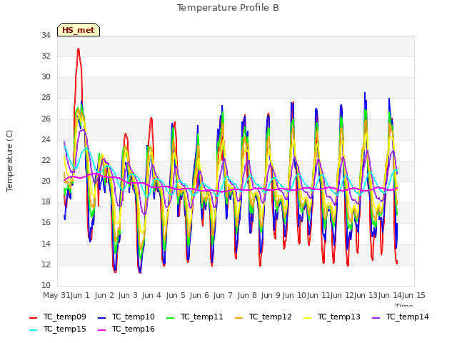 plot of Temperature Profile B