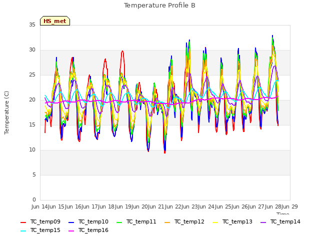 plot of Temperature Profile B