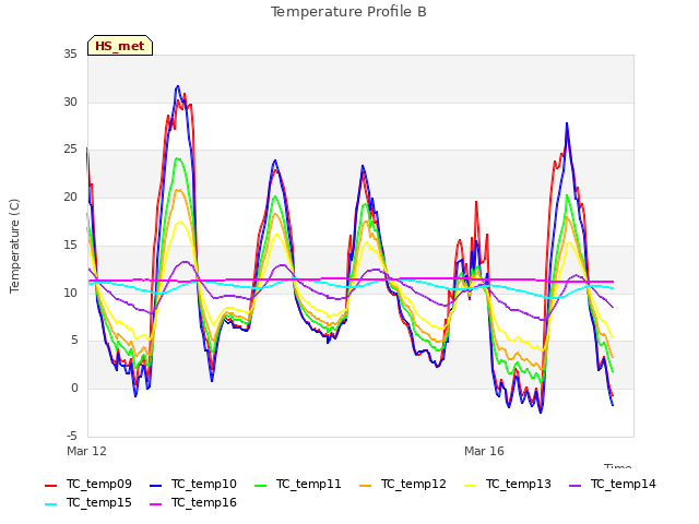 Explore the graph:Temperature Profile B in a new window