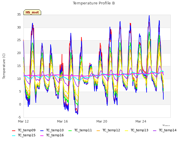 Explore the graph:Temperature Profile B in a new window