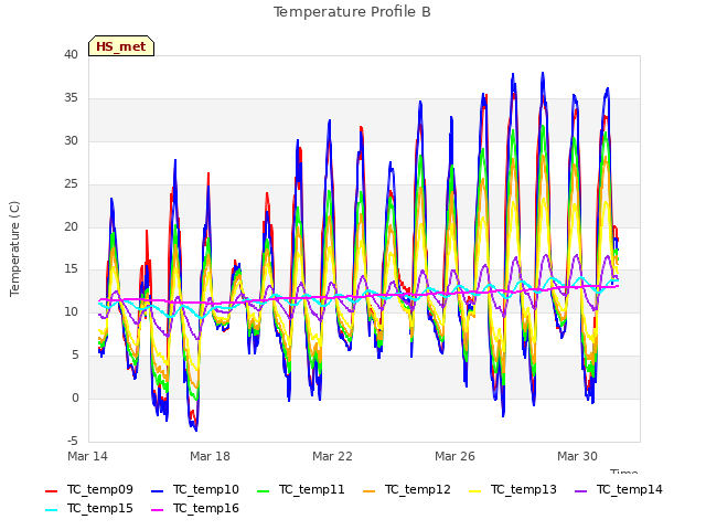 Explore the graph:Temperature Profile B in a new window