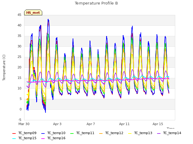 Explore the graph:Temperature Profile B in a new window