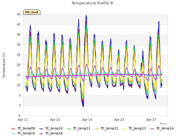 Explore the graph:Temperature Profile B in a new window