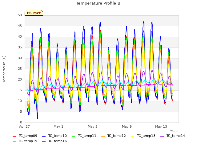 Explore the graph:Temperature Profile B in a new window