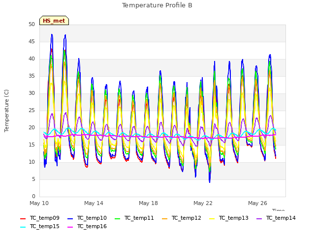 Explore the graph:Temperature Profile B in a new window