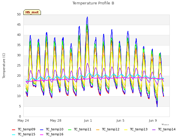 Explore the graph:Temperature Profile B in a new window