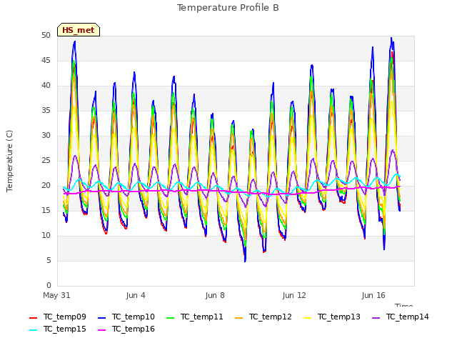 Explore the graph:Temperature Profile B in a new window