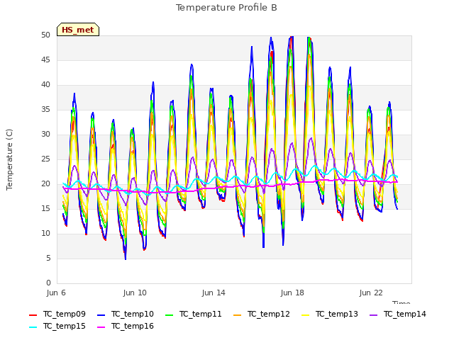 Explore the graph:Temperature Profile B in a new window