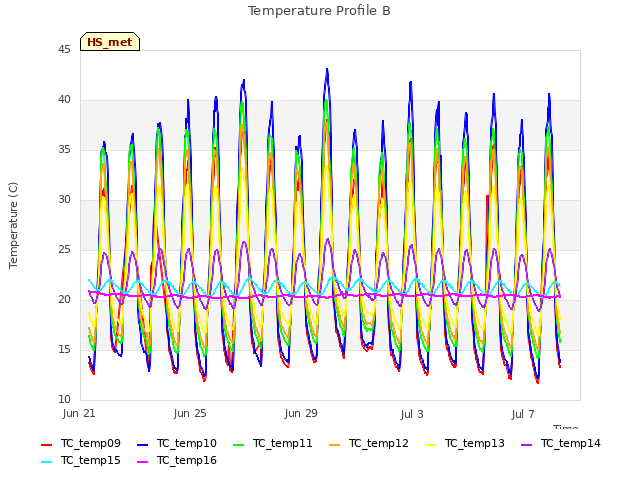 Explore the graph:Temperature Profile B in a new window