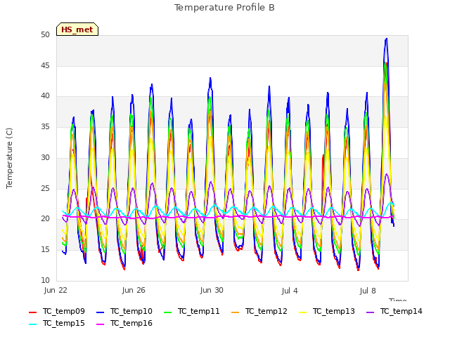 Explore the graph:Temperature Profile B in a new window