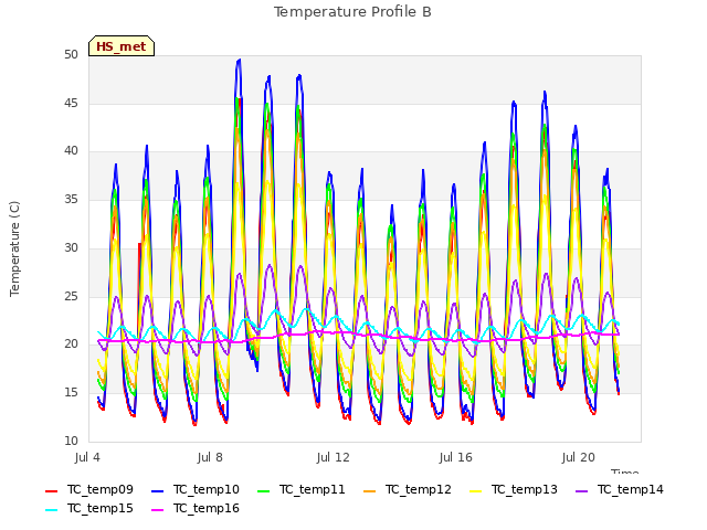 Explore the graph:Temperature Profile B in a new window