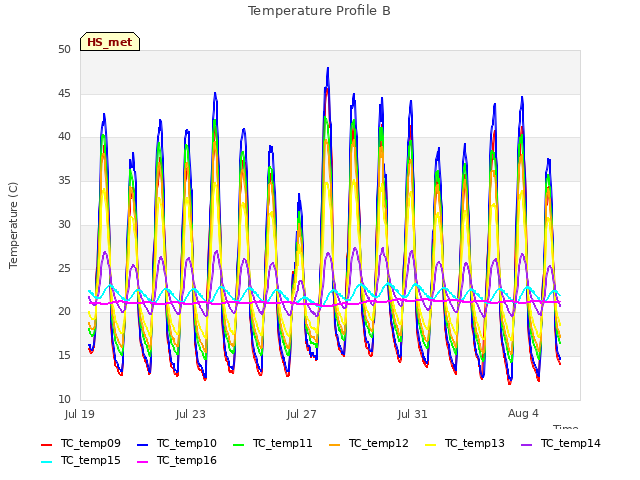 Explore the graph:Temperature Profile B in a new window