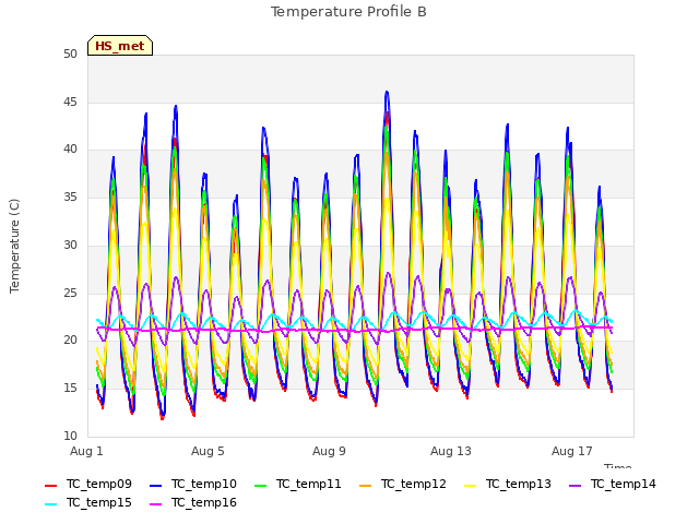 Explore the graph:Temperature Profile B in a new window