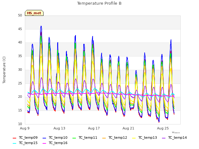 Explore the graph:Temperature Profile B in a new window