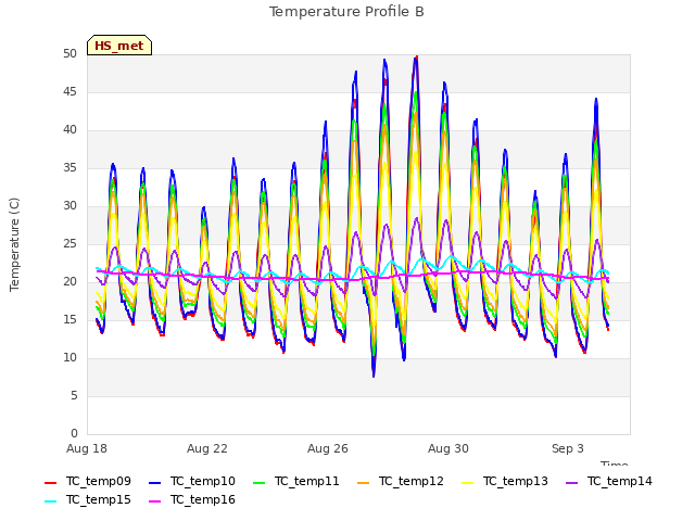 Explore the graph:Temperature Profile B in a new window