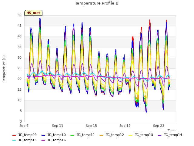 Explore the graph:Temperature Profile B in a new window