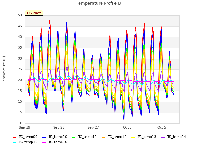 Explore the graph:Temperature Profile B in a new window