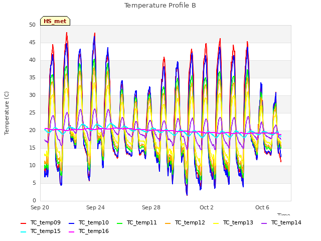 Explore the graph:Temperature Profile B in a new window