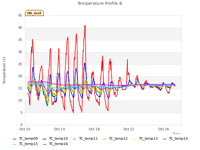 Explore the graph:Temperature Profile B in a new window