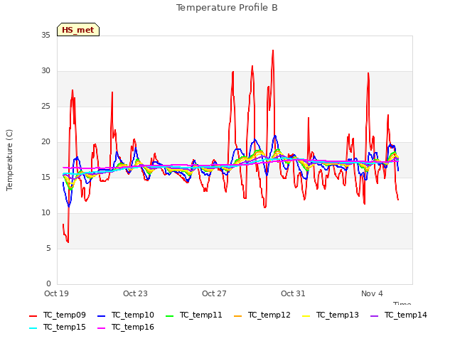 Explore the graph:Temperature Profile B in a new window