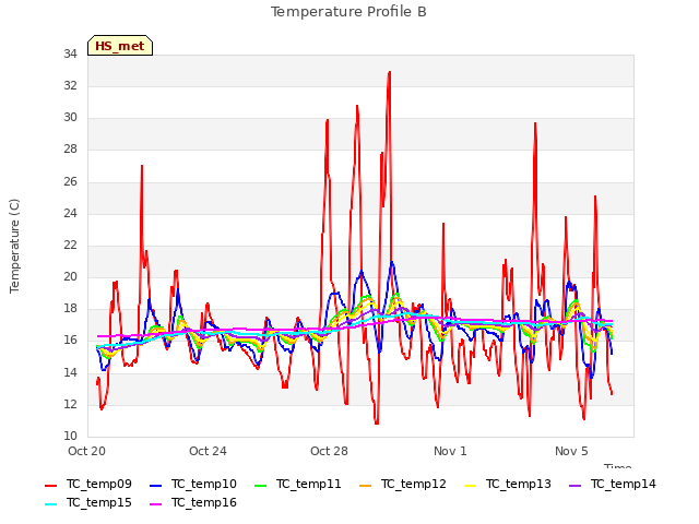 Explore the graph:Temperature Profile B in a new window