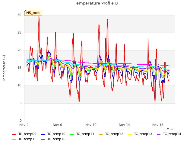 Explore the graph:Temperature Profile B in a new window