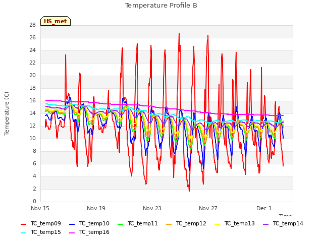 Explore the graph:Temperature Profile B in a new window