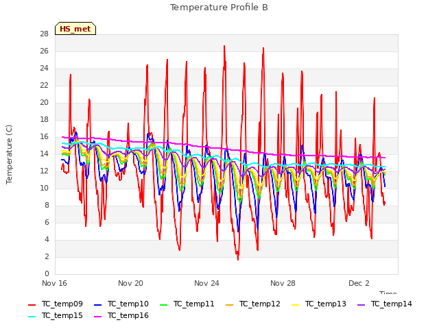 Explore the graph:Temperature Profile B in a new window