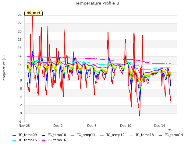 Explore the graph:Temperature Profile B in a new window