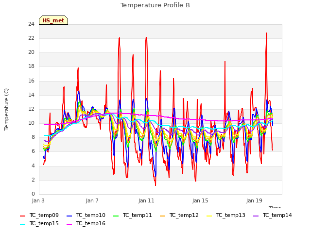 Explore the graph:Temperature Profile B in a new window