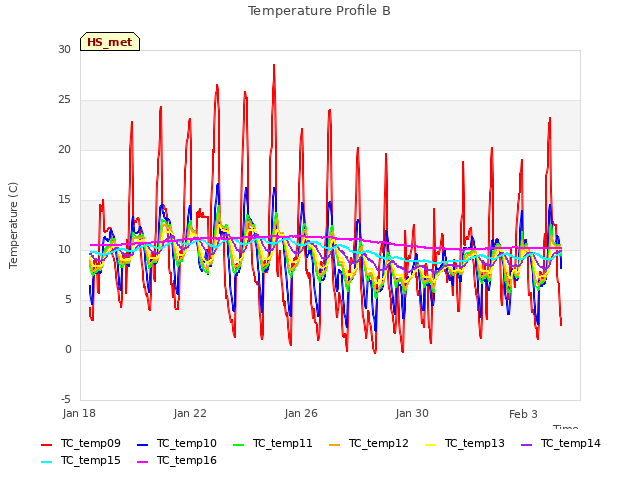 Explore the graph:Temperature Profile B in a new window