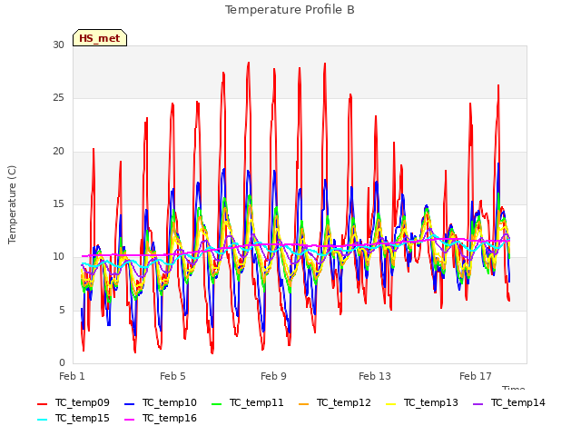 Explore the graph:Temperature Profile B in a new window