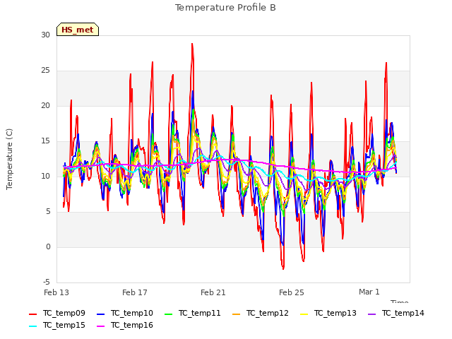 Explore the graph:Temperature Profile B in a new window