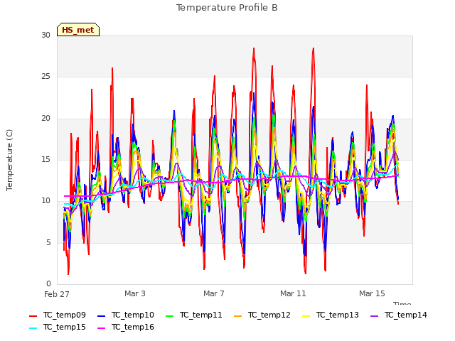 Explore the graph:Temperature Profile B in a new window