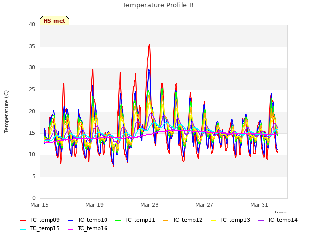 Explore the graph:Temperature Profile B in a new window