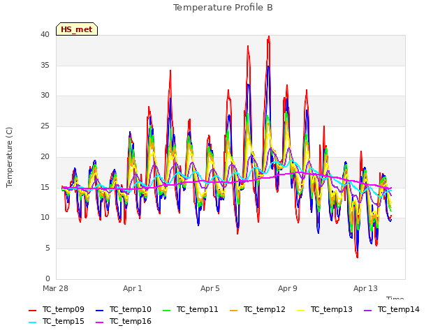 Explore the graph:Temperature Profile B in a new window