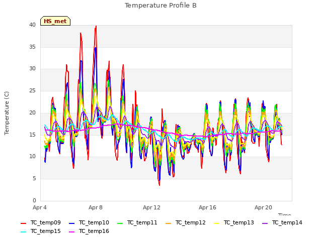 Explore the graph:Temperature Profile B in a new window