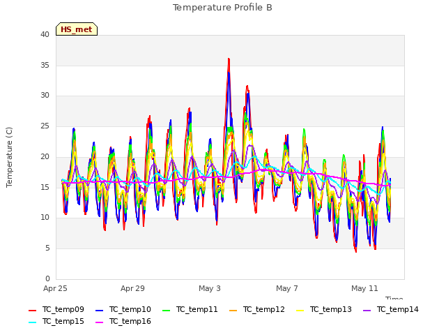 Explore the graph:Temperature Profile B in a new window