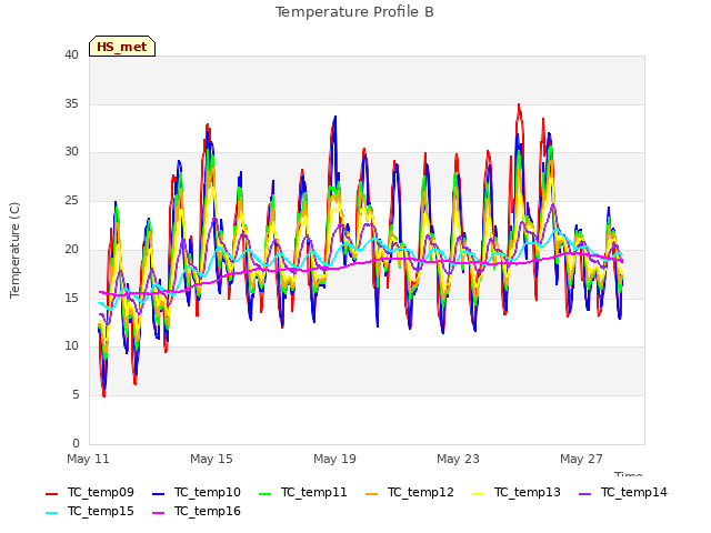 Explore the graph:Temperature Profile B in a new window